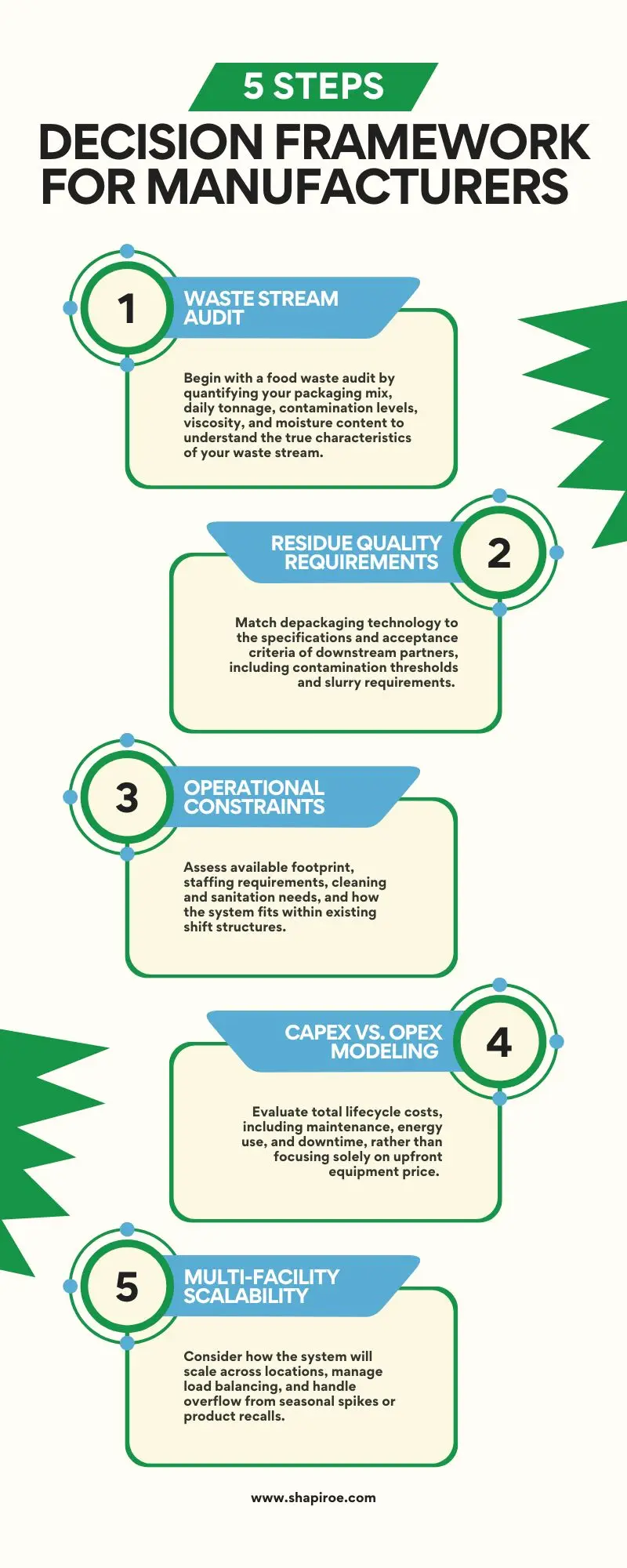 Recommended Decision Framework for Manufacturers Graphic