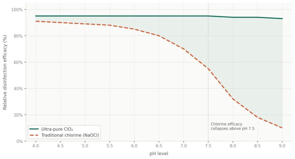 Chart comparing disinfection efficacy of ultra-pure ClO₂ versus traditional chlorine across pH 4–9. ClO₂ maintains ~95% efficacy throughout; chlorine drops sharply above pH 7.5.