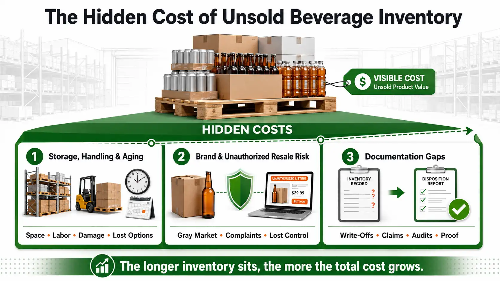 The hidden cost of unsold beverage inventory