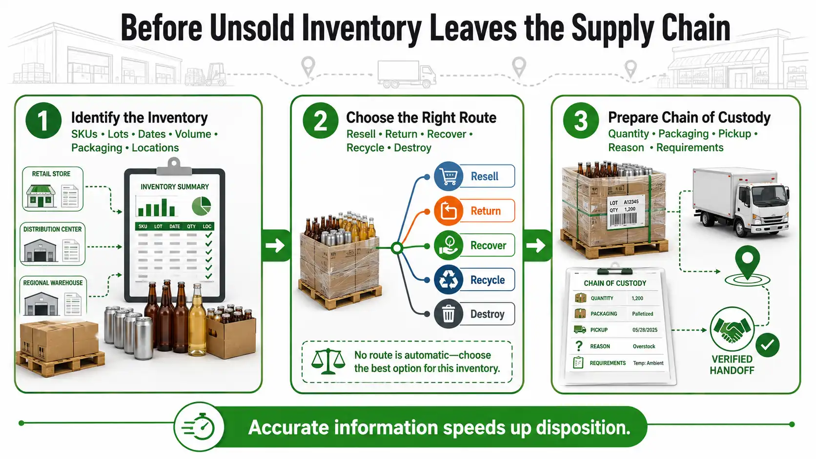Three steps to prepare unsold inventory